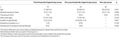 Difference in Personality Traits and Symptom Intensity According to the Trigger-Based Classification of Throwing Yips in Baseball Players